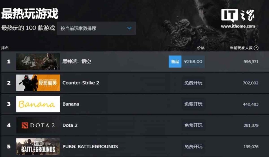 Black Myth: Wukong Menjadi Game Paling Populer di Steam dengan Hampir Sejuta Pemain&nbsp;Aktif