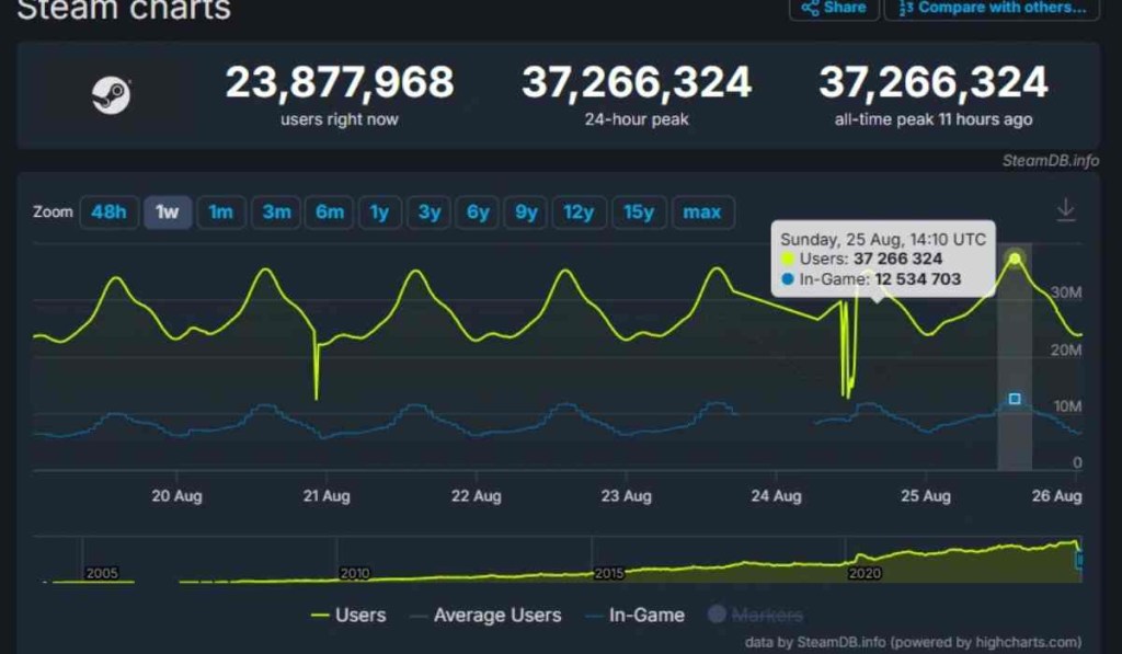 Steam Capai Rekor Baru dengan 37 Juta Pemain Online: Apa yang Membuat Platform Ini Tetap&nbsp;Relevan?
