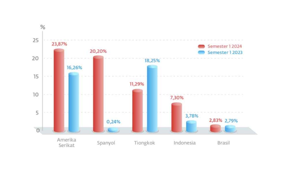 Laporan AwanPintar: Serangan Siber di Indonesia Melonjak 6 Kali Lipat pada Semester I&nbsp;2024
